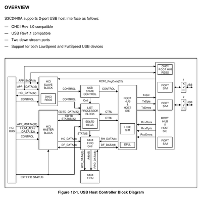 USB ohci diagram.