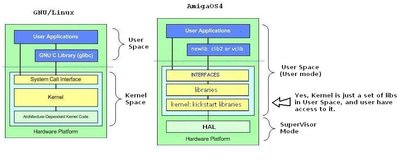 unix_amigaos4_layout.jpg