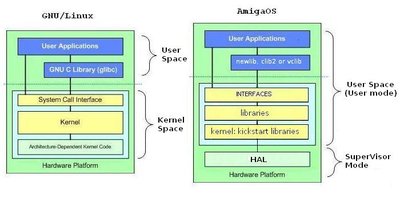 This is a comparison of the architecture of the monolithic Linux kernel and AmigaOS's Exokernel (exec)