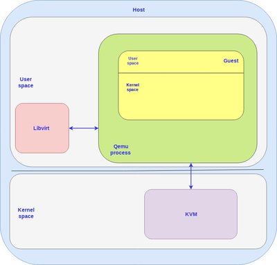 2019-09-10-virtio-intro-fig1.jpg (50.62 KiB) Viewed 14080 times QEMU architectural view