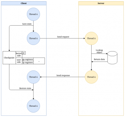 A (very) simplified visualization of an IPC request